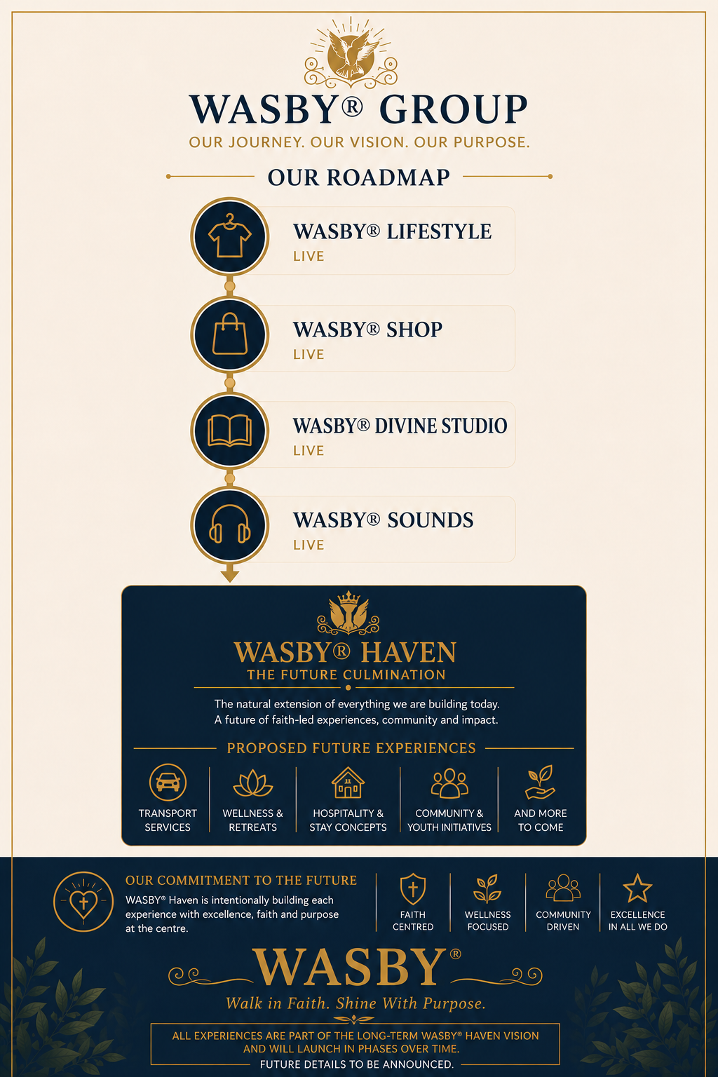 WASBY® Group roadmap infographic showing the live WASBY® brand arms leading toward the long-term vision of WASBY® Haven and future faith-led community experiences.